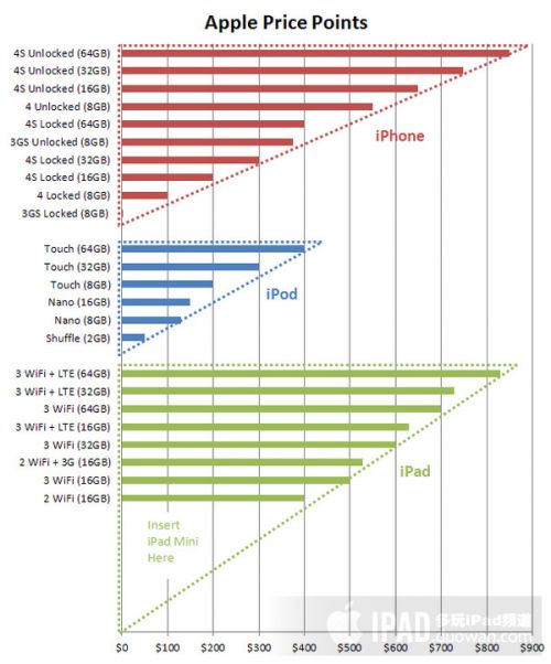 iPad mini深度分析：尺寸/用途/颜色/价格/命名