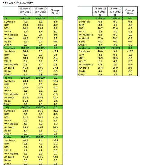 Android在欧美多个国家市场份额超过50%