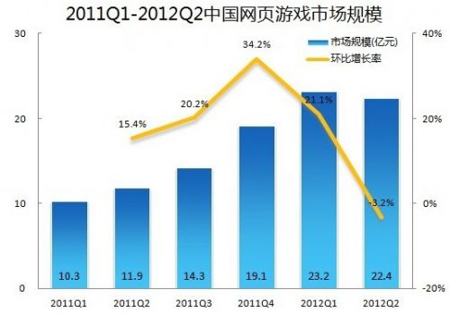 页游成蓝海 网游企业布局争抢百亿市场