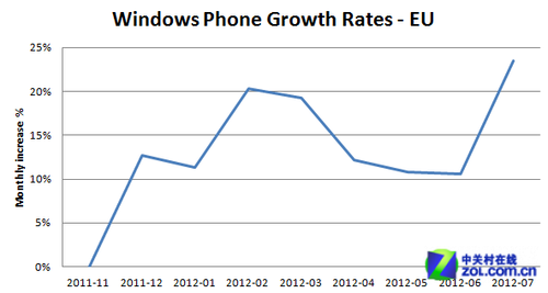 Windows Phone系统7月市场份额持续增长