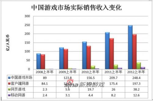 《2012年1-6月中国游戏产业报告》中国游戏市场实际销售收入变化