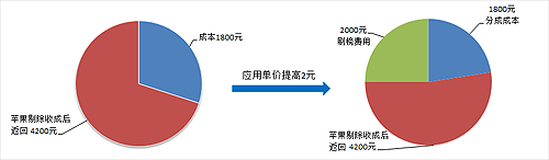 刷榜再现高峰 揭秘国内软件刷榜新玩法