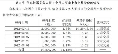  中青创投再度逢高减持  已非中青宝网股东