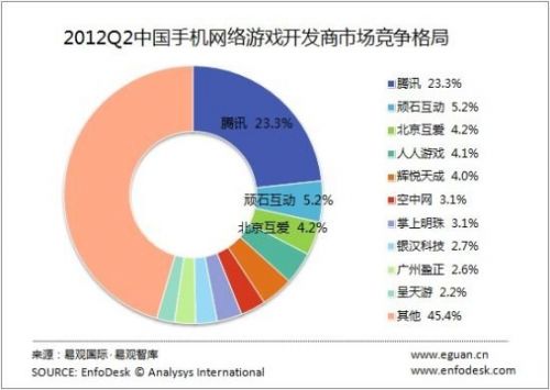 2012Q2中国手机网络游戏开发商市场竞争格局