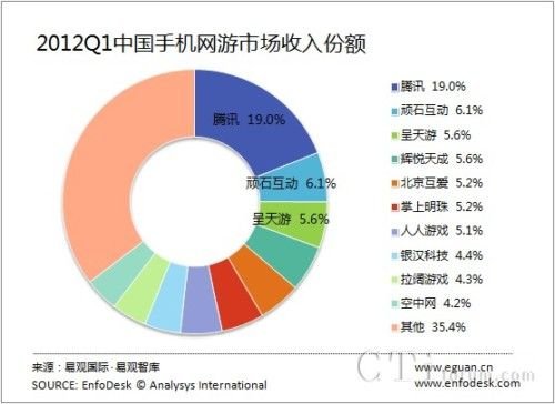 2012Q1中国手机网络游戏开发商市场竞争格局