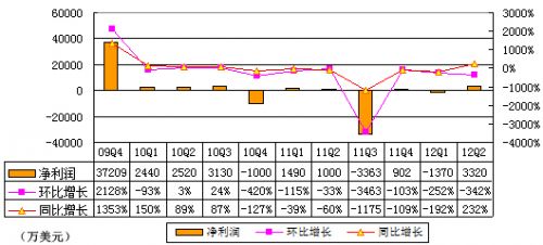 图解新浪季报：运营利润20万美元同比降低98%