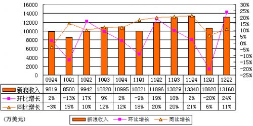 图解新浪季报：运营利润20万美元同比降低98%