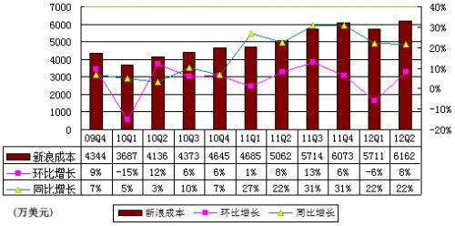 图解新浪季报：运营利润20万美元同比降低98%