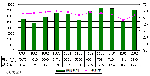 图解新浪季报：运营利润20万美元同比降低98%