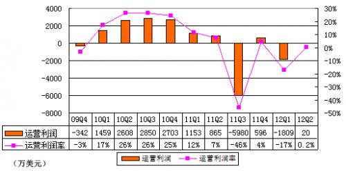 图解新浪季报：运营利润20万美元同比降低98%