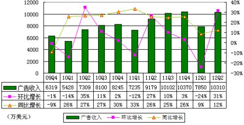 图解新浪季报：运营利润20万美元同比降低98%