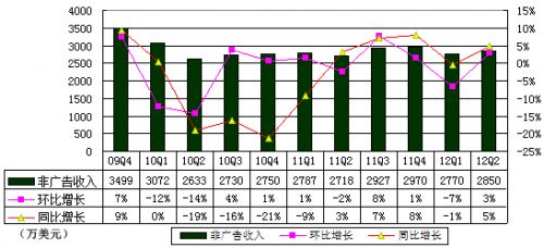 图解新浪季报：运营利润20万美元同比降低98%