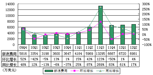 图解新浪季报：运营利润20万美元同比降低98%