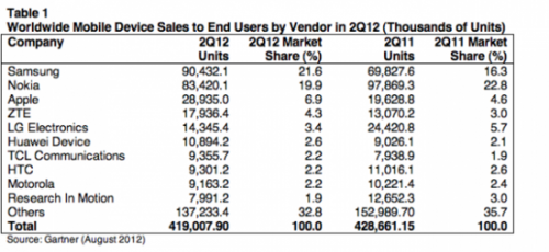 第二季智能机销量同比增43% Android占64%