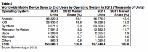 第二季智能机销量同比增43% Android占64%