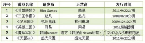 网游整体趋向轻量化发展 DOTA类游戏或为新趋势