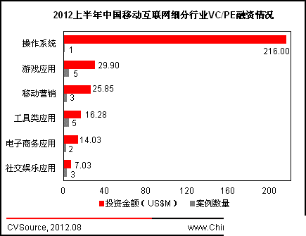 Q2移动互联网投资下滑 游戏营销投资活跃