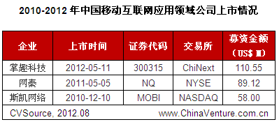 Q2移动互联网投资下滑 游戏营销投资活跃