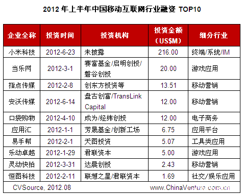 Q2移动互联网投资下滑 游戏营销投资活跃