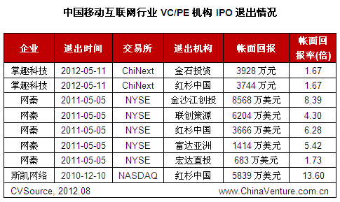 Q2移动互联网投资下滑 游戏营销投资活跃