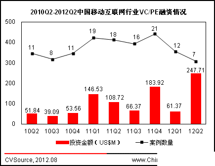 Q2移动互联网投资下滑 游戏营销投资活跃