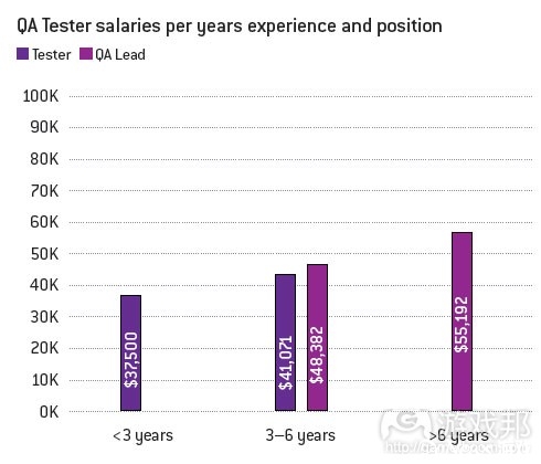 QA tester(from gamecareerguide)