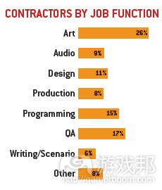 contractors by job funtion(from gamecareerguide)