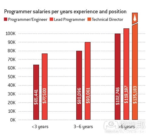 programmer salaries(from gamecareerguide)