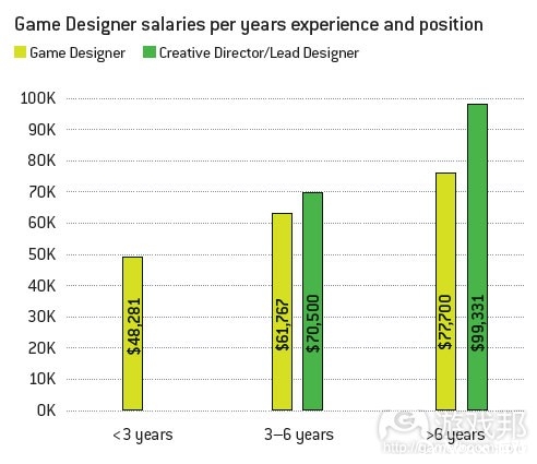 game designer salaries(from gamecareerguide)