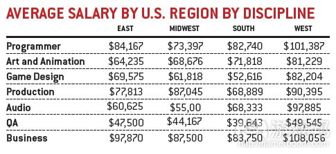 average salary by US region by descipline(from gamecareerguide)