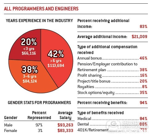 programmer & engineer(from gamecareerguide)