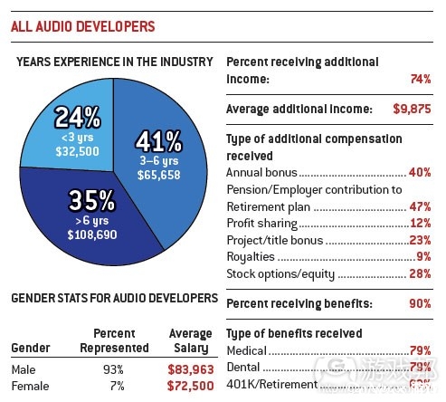 all audio developers(from gamecareerguide)