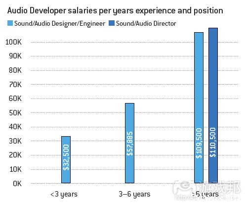 audio developer salaries(from gamecareerguide)