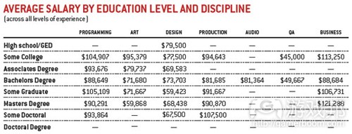 average salary by education level(from gamecareerguide)