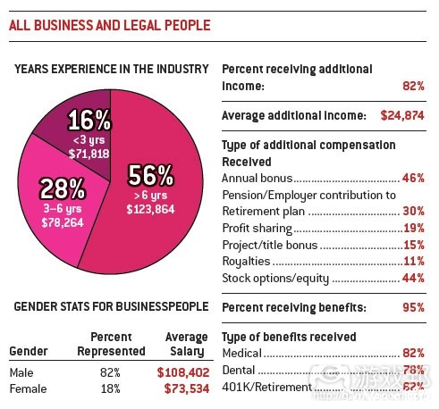 business & legal people(from gamecareerguide)