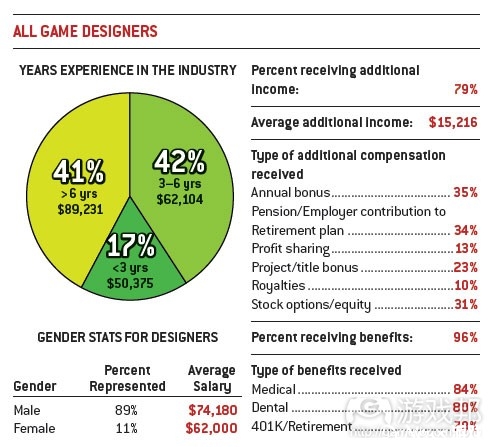 game designers(from gamecareergudie)