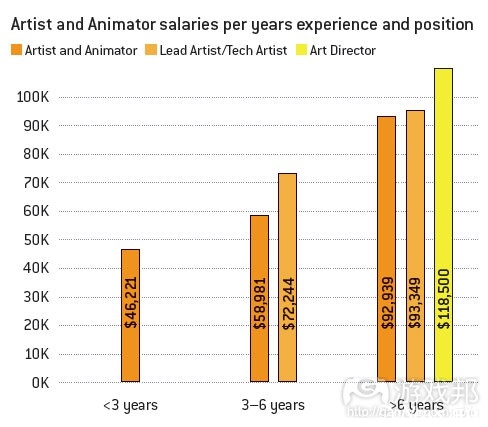 artist and animator(from gamecareerguide)