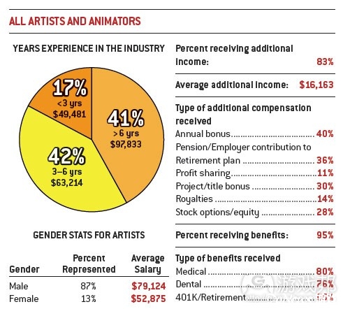 all artists & animators(from gamecareerguide)