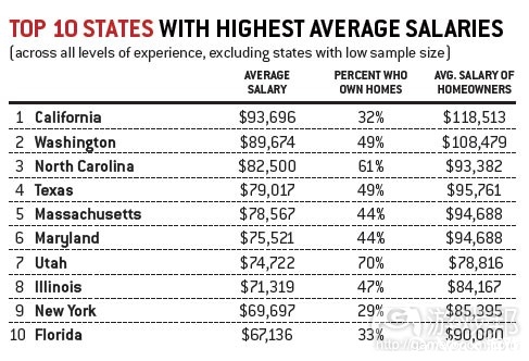 top 10 states with highest average salaries(from gamecareerguide)