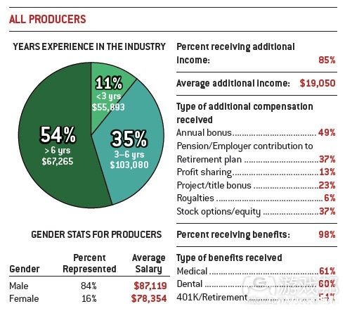 all producers(from gamecareerguide)