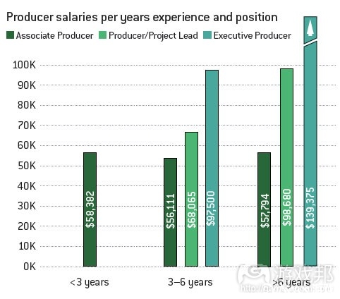 producer salaries(from gamecareergudie)