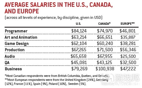 average salaries in three regions(from gamecareerguide)