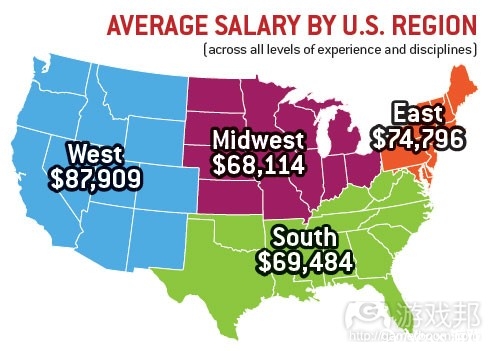 average salary by US region(from gamecareerguide)