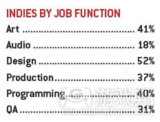 indies by job function(from gamecareerguide)