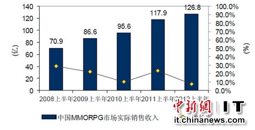 上半年端游增长率创新低轻游戏成产业新增量