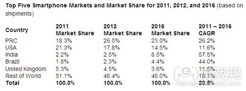 top five smartphone markets(from IDC)