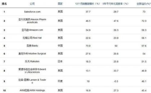 福布斯发布创新企业百强榜 腾讯位列第11位