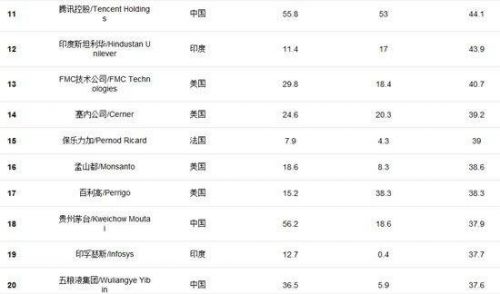 福布斯发布创新企业百强榜 腾讯位列第11位