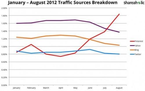 图片社交网站Pinterest自然流量超过雅虎