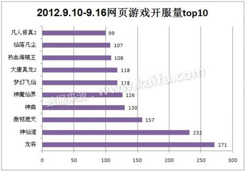 2012.9.10-9.16中国网页游戏开服分析报告